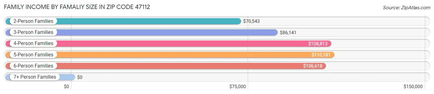 Family Income by Famaliy Size in Zip Code 47112