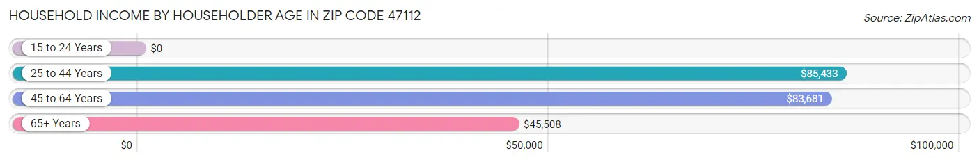 Household Income by Householder Age in Zip Code 47112