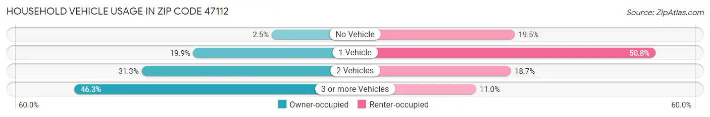 Household Vehicle Usage in Zip Code 47112