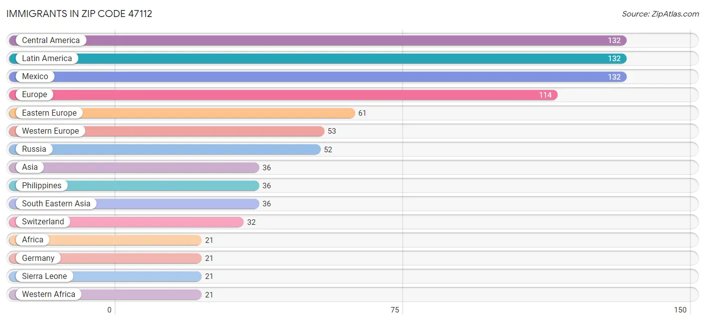 Immigrants in Zip Code 47112