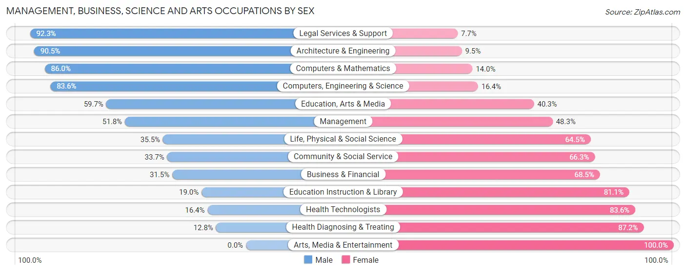 Management, Business, Science and Arts Occupations by Sex in Zip Code 47112