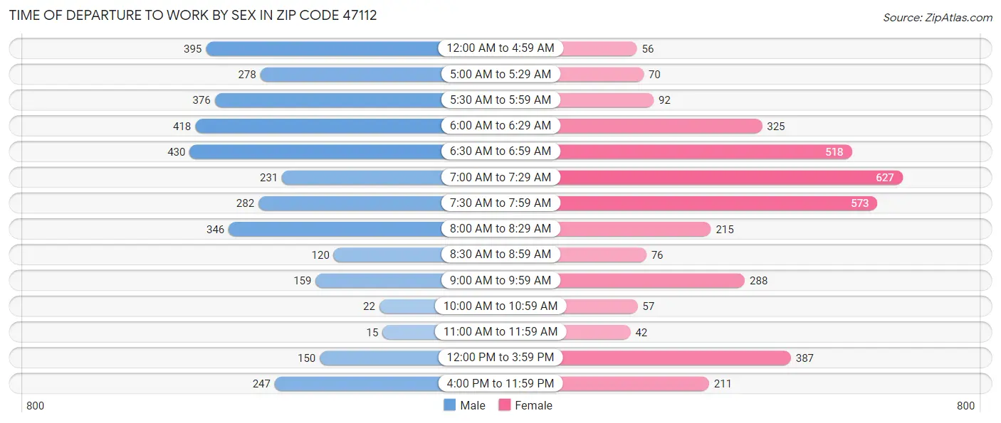 Time of Departure to Work by Sex in Zip Code 47112