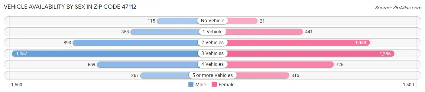 Vehicle Availability by Sex in Zip Code 47112