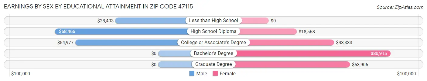Earnings by Sex by Educational Attainment in Zip Code 47115