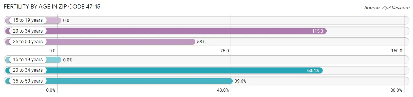 Female Fertility by Age in Zip Code 47115