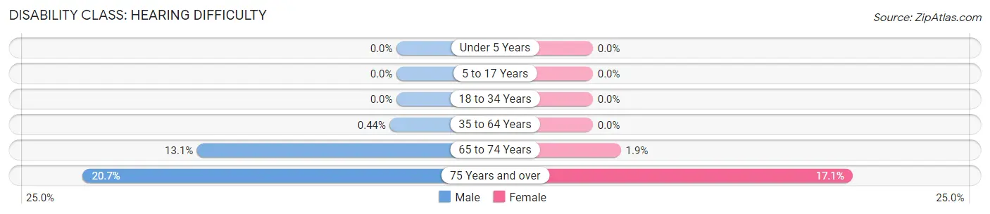 Disability in Zip Code 47115: <span>Hearing Difficulty</span>