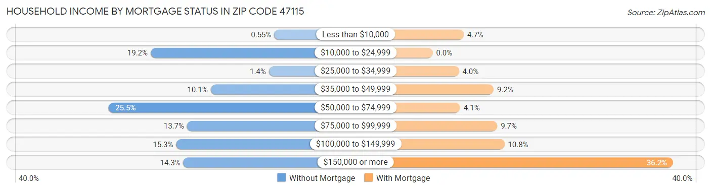 Household Income by Mortgage Status in Zip Code 47115