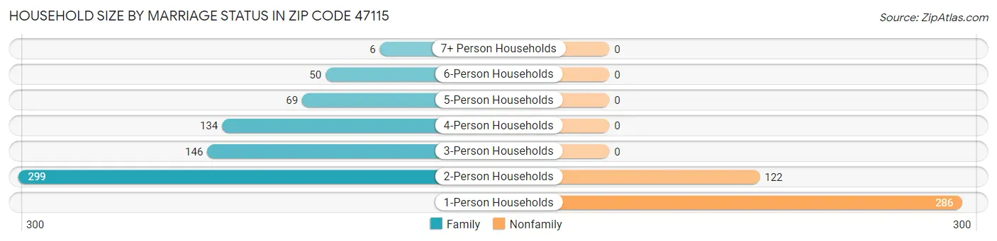 Household Size by Marriage Status in Zip Code 47115