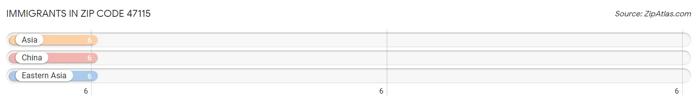 Immigrants in Zip Code 47115