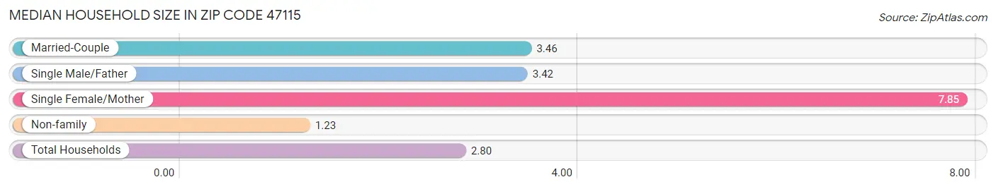 Median Household Size in Zip Code 47115