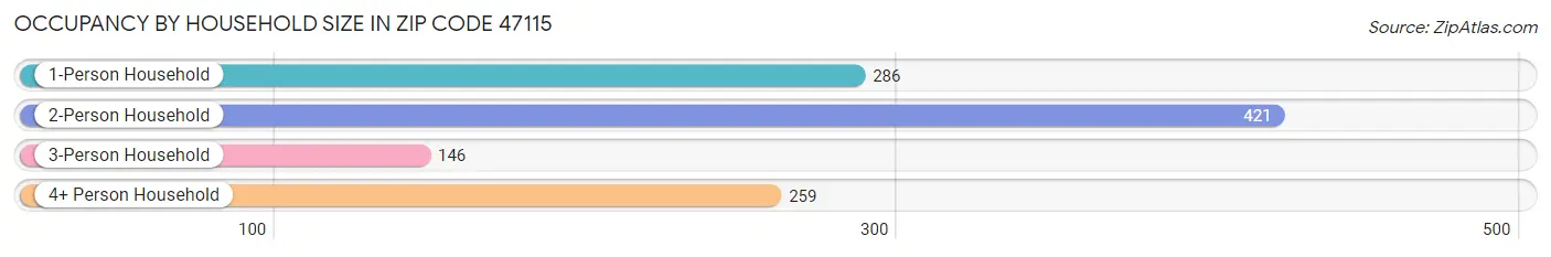 Occupancy by Household Size in Zip Code 47115