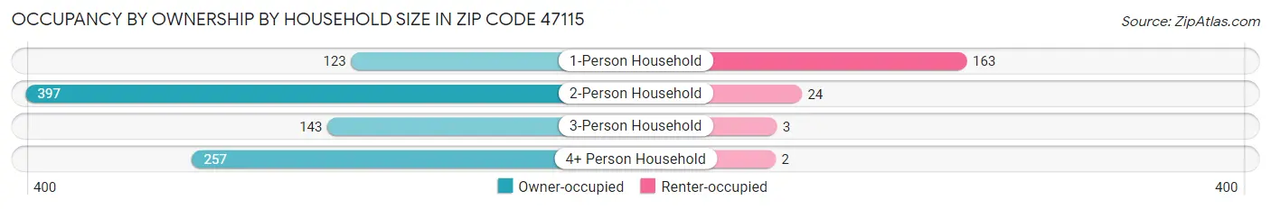 Occupancy by Ownership by Household Size in Zip Code 47115