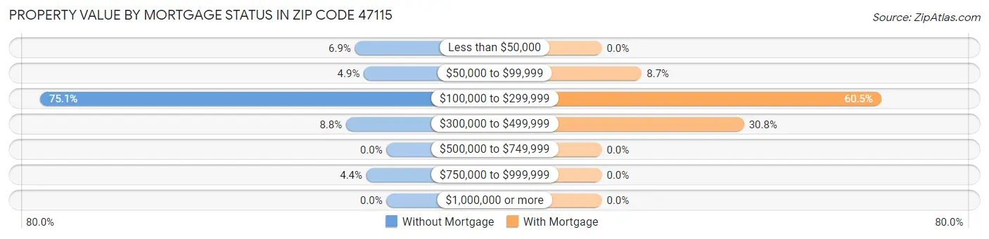 Property Value by Mortgage Status in Zip Code 47115
