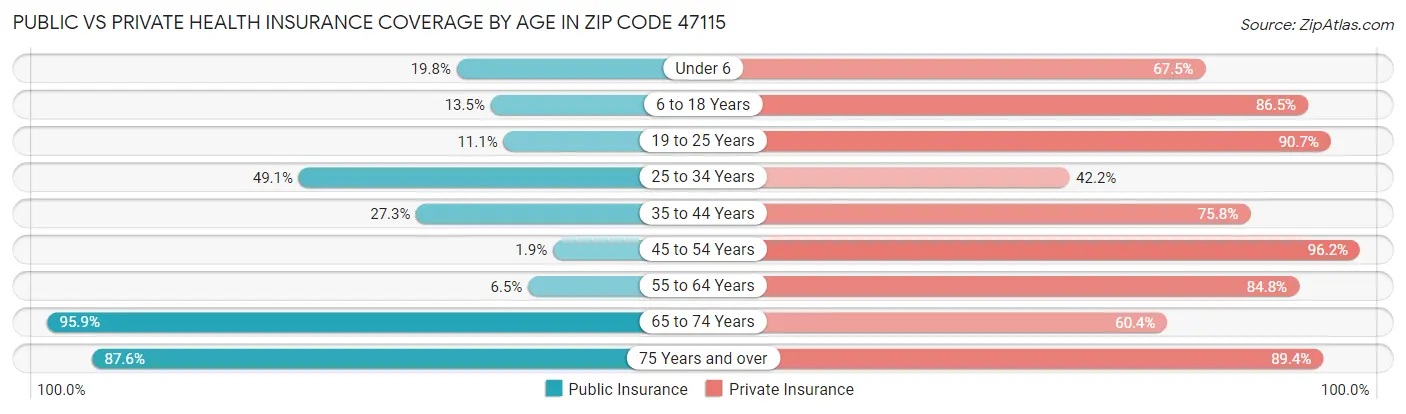 Public vs Private Health Insurance Coverage by Age in Zip Code 47115