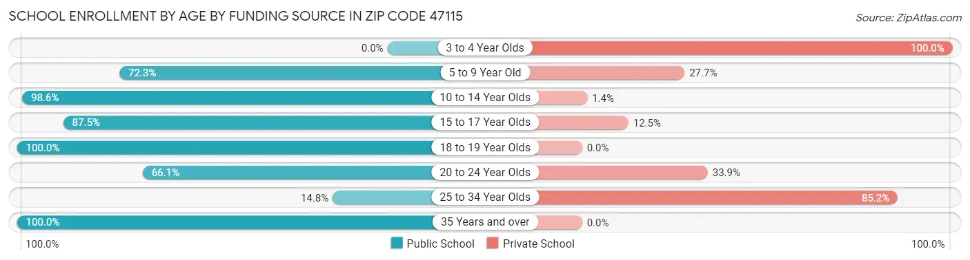 School Enrollment by Age by Funding Source in Zip Code 47115