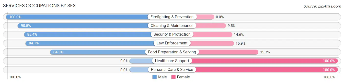 Services Occupations by Sex in Zip Code 47115