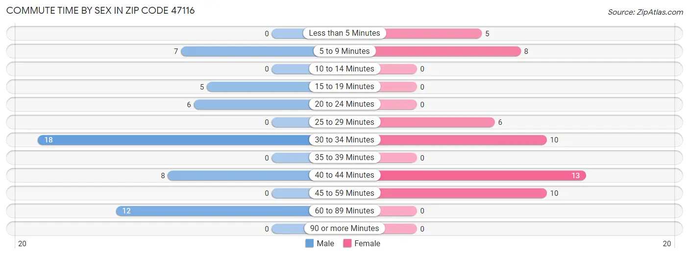 Commute Time by Sex in Zip Code 47116