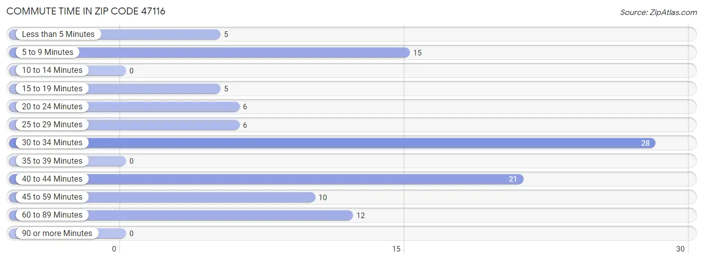 Commute Time in Zip Code 47116