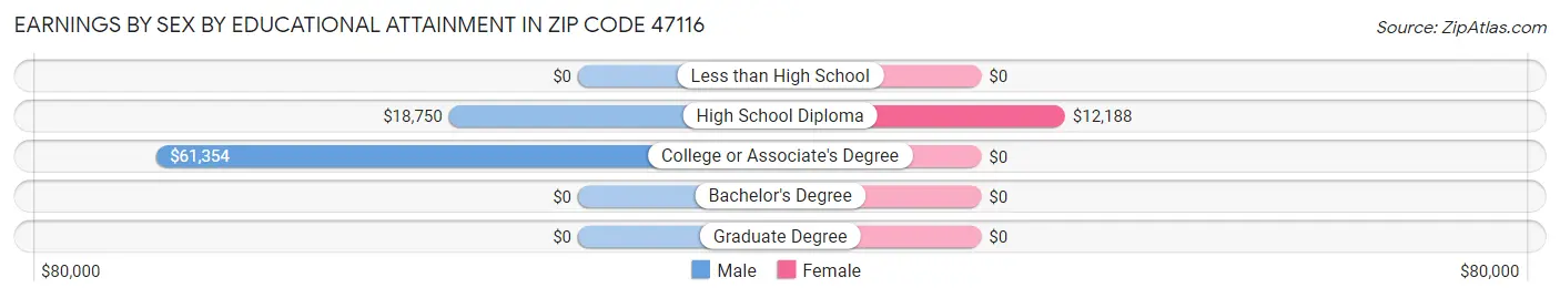 Earnings by Sex by Educational Attainment in Zip Code 47116