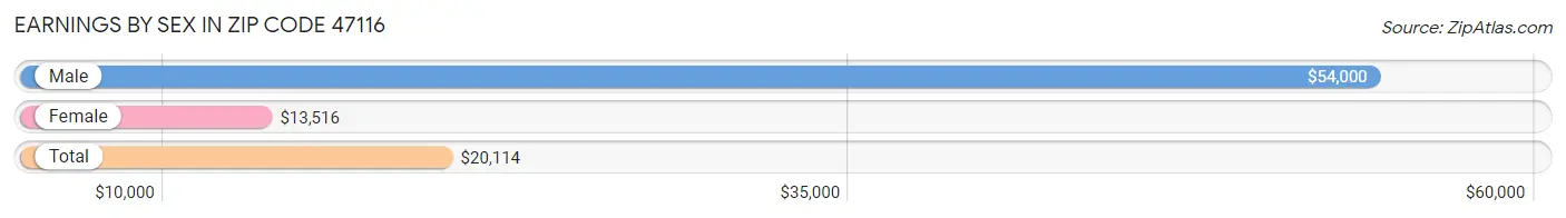 Earnings by Sex in Zip Code 47116