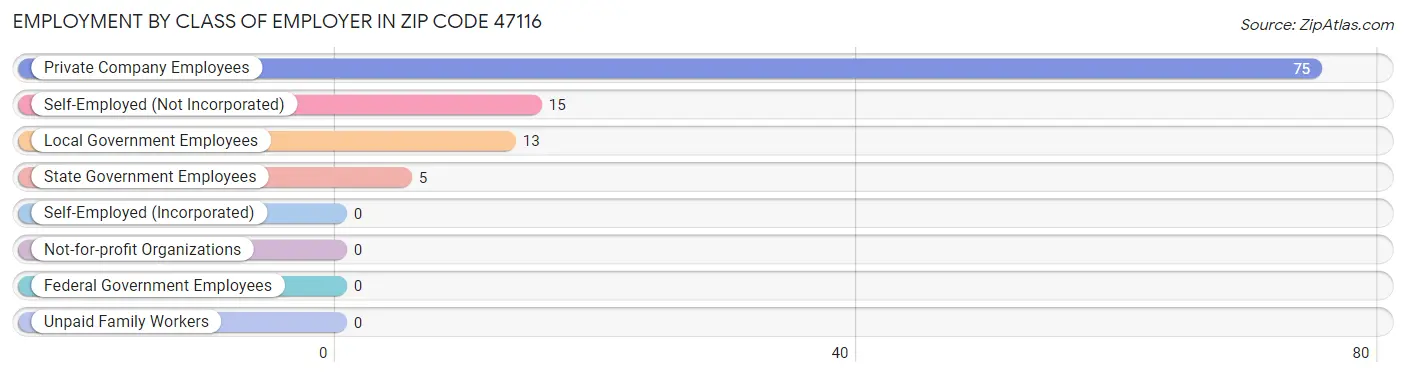 Employment by Class of Employer in Zip Code 47116