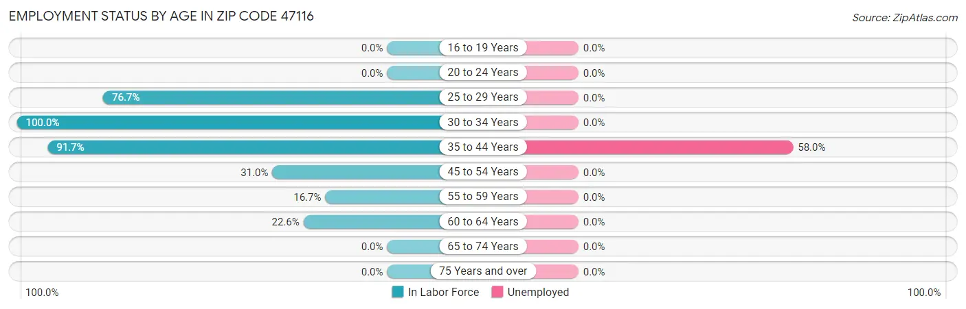 Employment Status by Age in Zip Code 47116