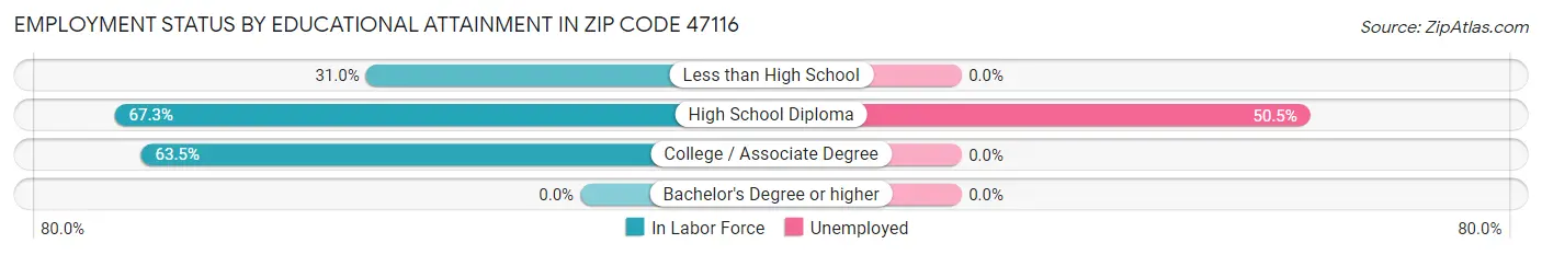 Employment Status by Educational Attainment in Zip Code 47116