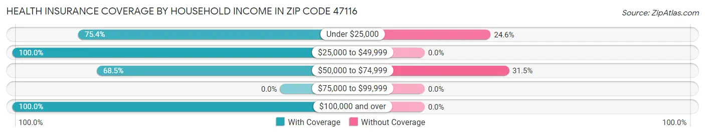 Health Insurance Coverage by Household Income in Zip Code 47116