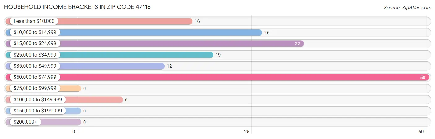 Household Income Brackets in Zip Code 47116