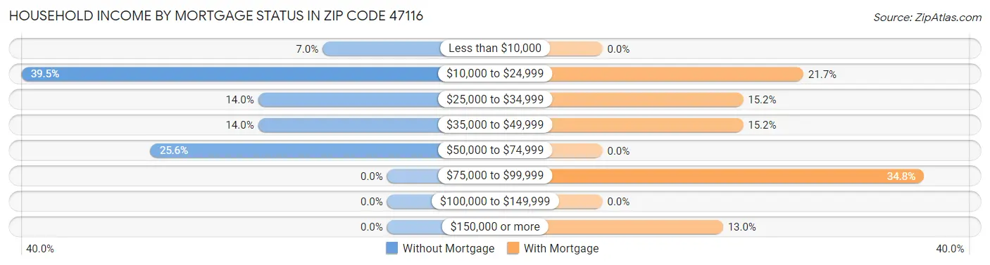 Household Income by Mortgage Status in Zip Code 47116