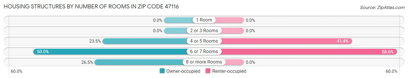 Housing Structures by Number of Rooms in Zip Code 47116