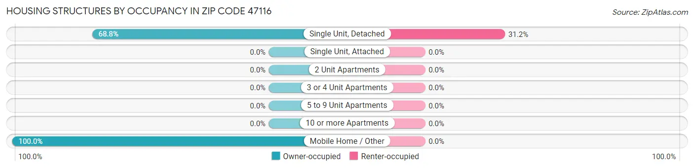 Housing Structures by Occupancy in Zip Code 47116