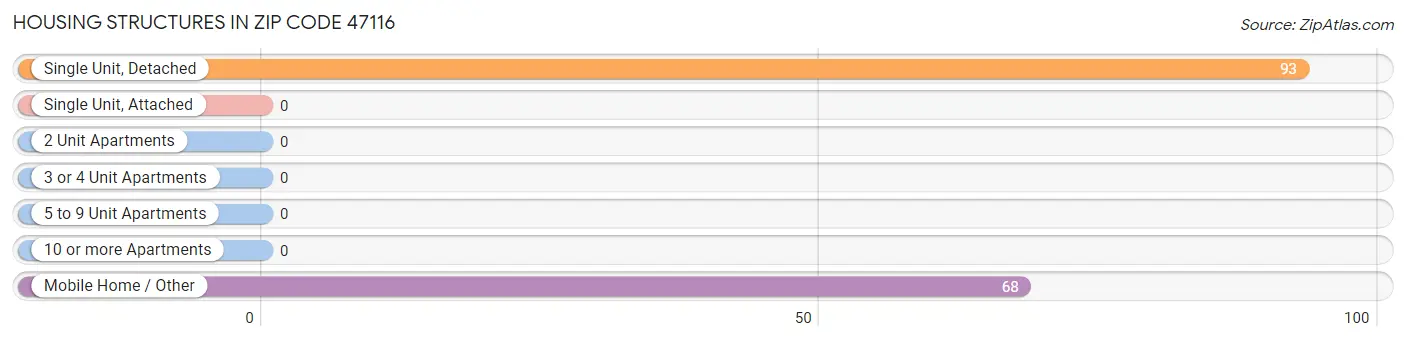 Housing Structures in Zip Code 47116