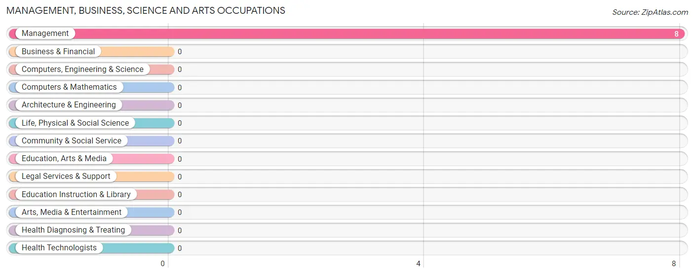 Management, Business, Science and Arts Occupations in Zip Code 47116