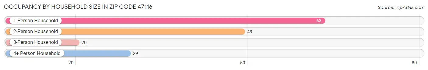 Occupancy by Household Size in Zip Code 47116