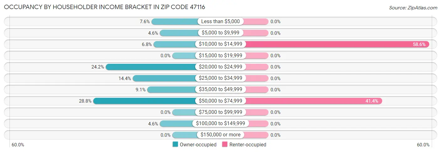 Occupancy by Householder Income Bracket in Zip Code 47116