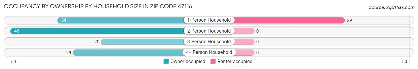Occupancy by Ownership by Household Size in Zip Code 47116
