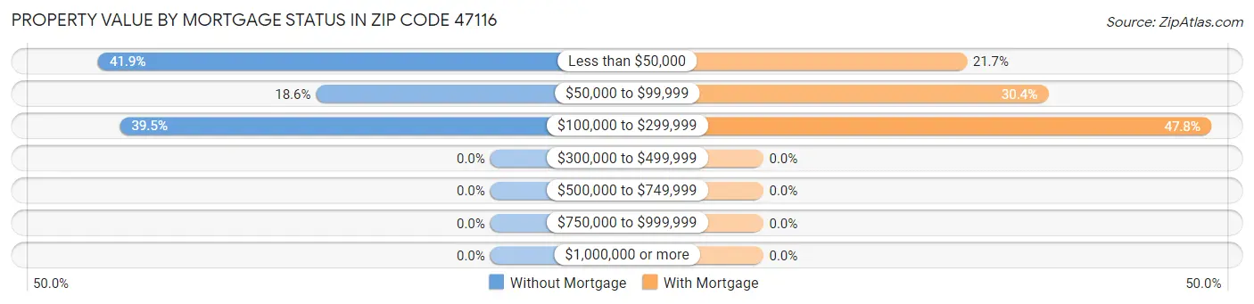 Property Value by Mortgage Status in Zip Code 47116