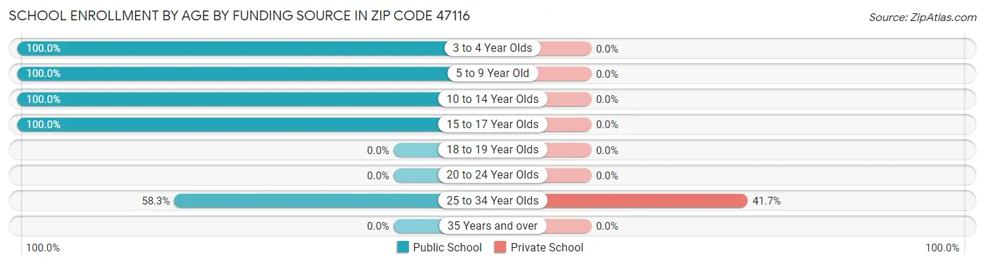 School Enrollment by Age by Funding Source in Zip Code 47116
