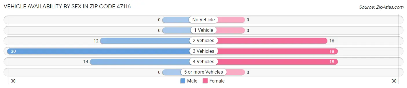 Vehicle Availability by Sex in Zip Code 47116