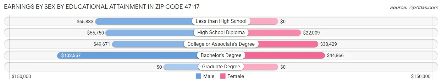 Earnings by Sex by Educational Attainment in Zip Code 47117
