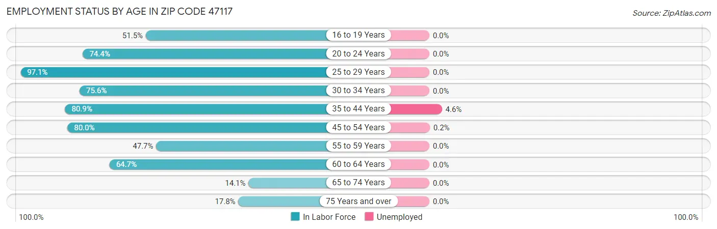 Employment Status by Age in Zip Code 47117