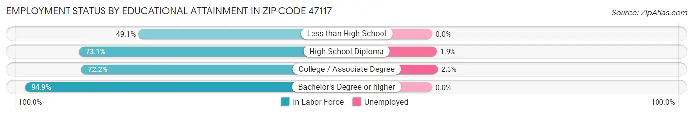 Employment Status by Educational Attainment in Zip Code 47117
