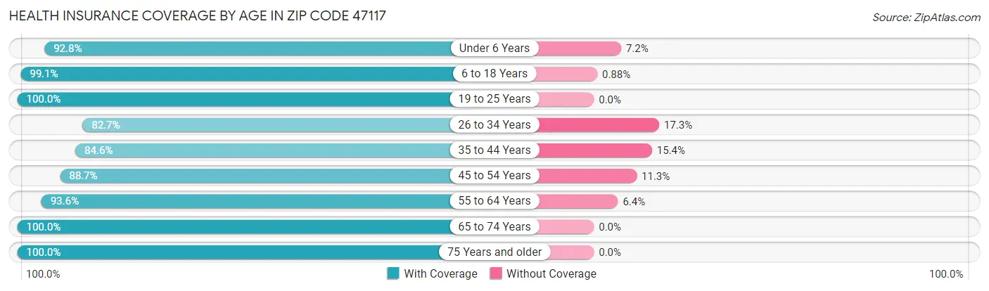 Health Insurance Coverage by Age in Zip Code 47117