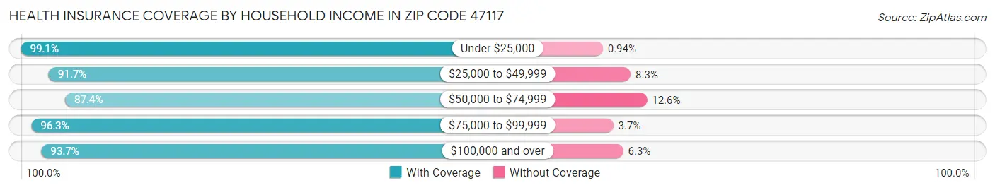 Health Insurance Coverage by Household Income in Zip Code 47117