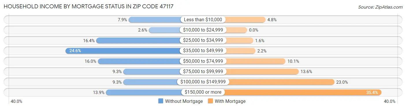 Household Income by Mortgage Status in Zip Code 47117