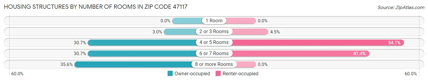 Housing Structures by Number of Rooms in Zip Code 47117