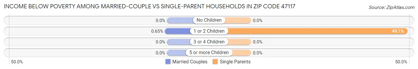 Income Below Poverty Among Married-Couple vs Single-Parent Households in Zip Code 47117