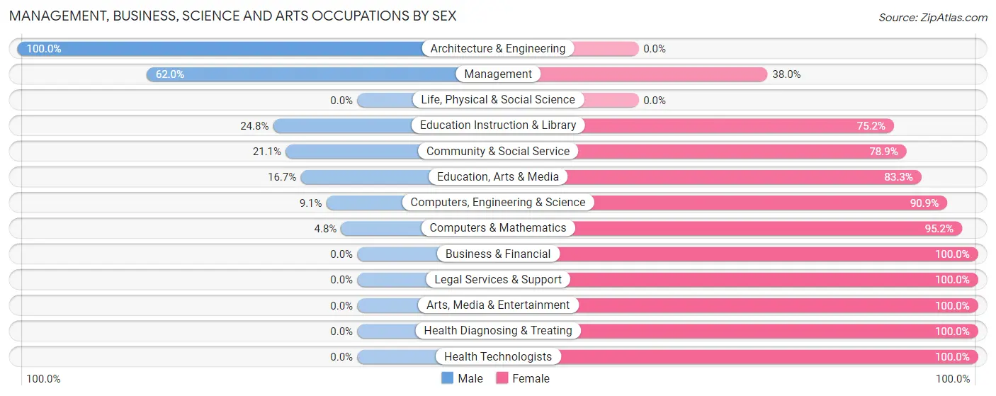 Management, Business, Science and Arts Occupations by Sex in Zip Code 47117