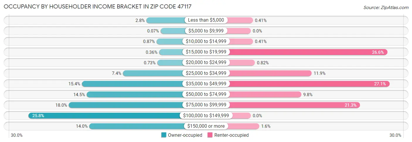 Occupancy by Householder Income Bracket in Zip Code 47117